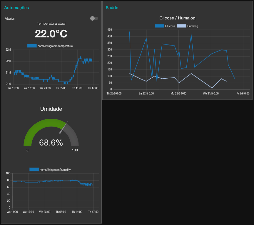 Generated Dashboard showing Living Room's temperature, humidity and other variables