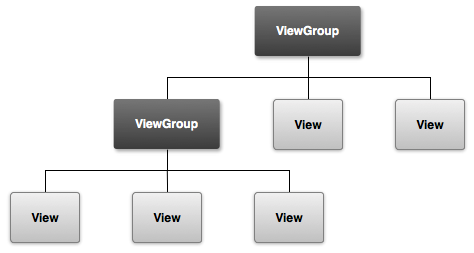 Understanding When And How Android Views Have Dimensions Set Cheesecake Labs