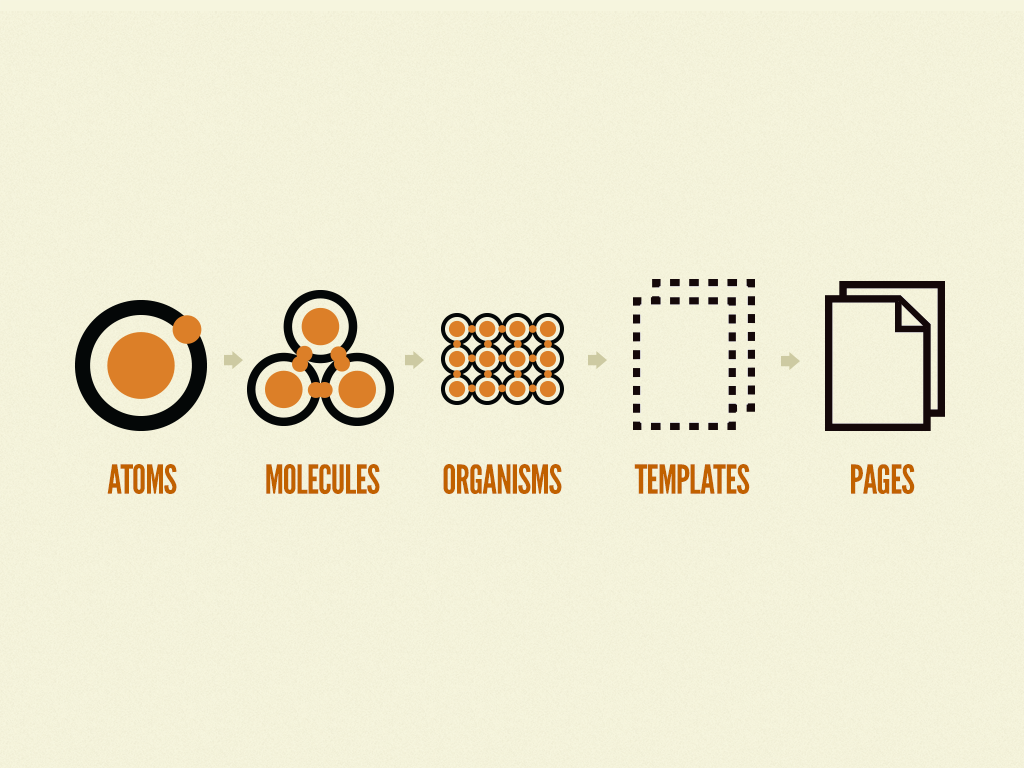 5 icons representing atoms, molecules, organisms, templates and pages.