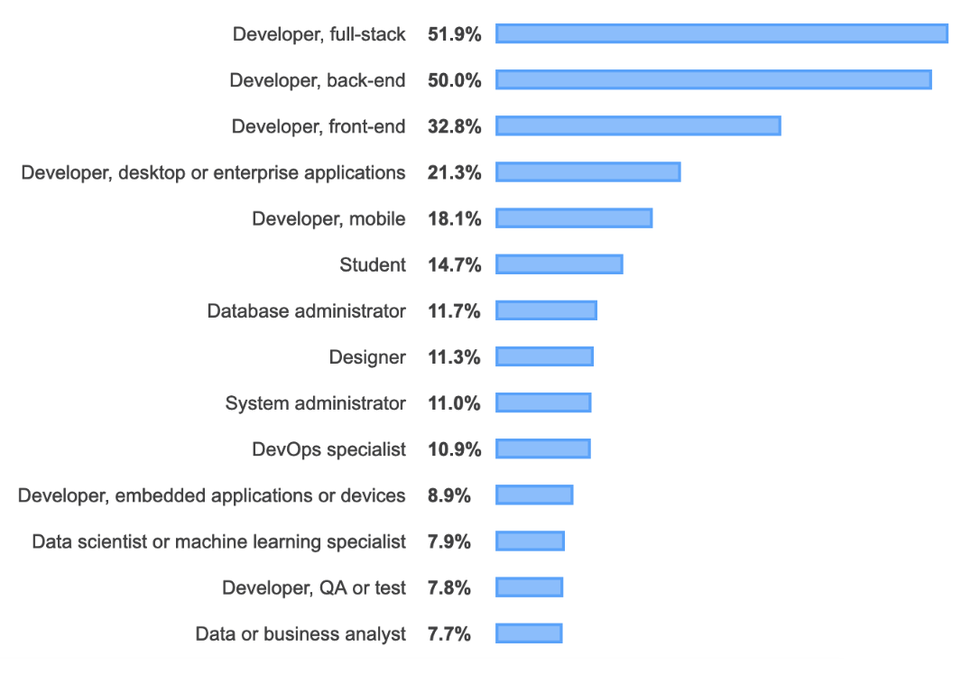 graphic about developer survey 2019