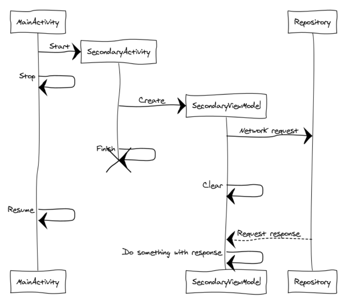 sequence-viewmodel-leaking