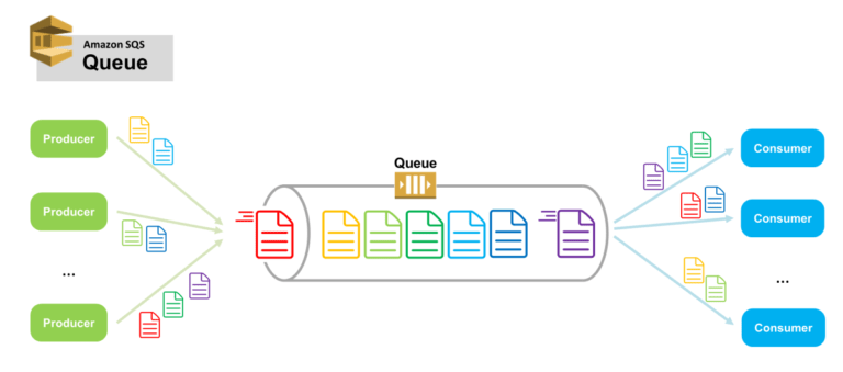 Asynchronous Task Queue With Django Celery And Aws Sqs Cheesecake Labs