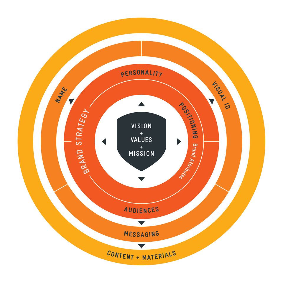 High-Impact Branding + Messaging — Strategy, Identity, Positioning, Naming