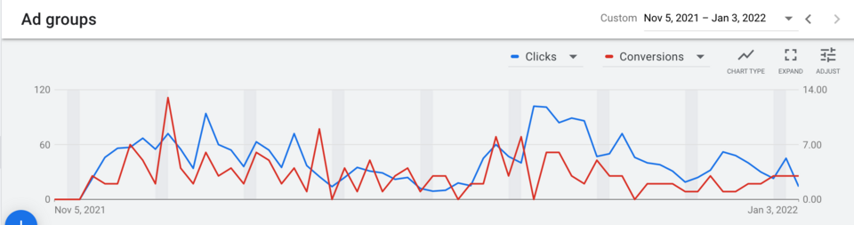 How to Launch Google Ads for Your Startup