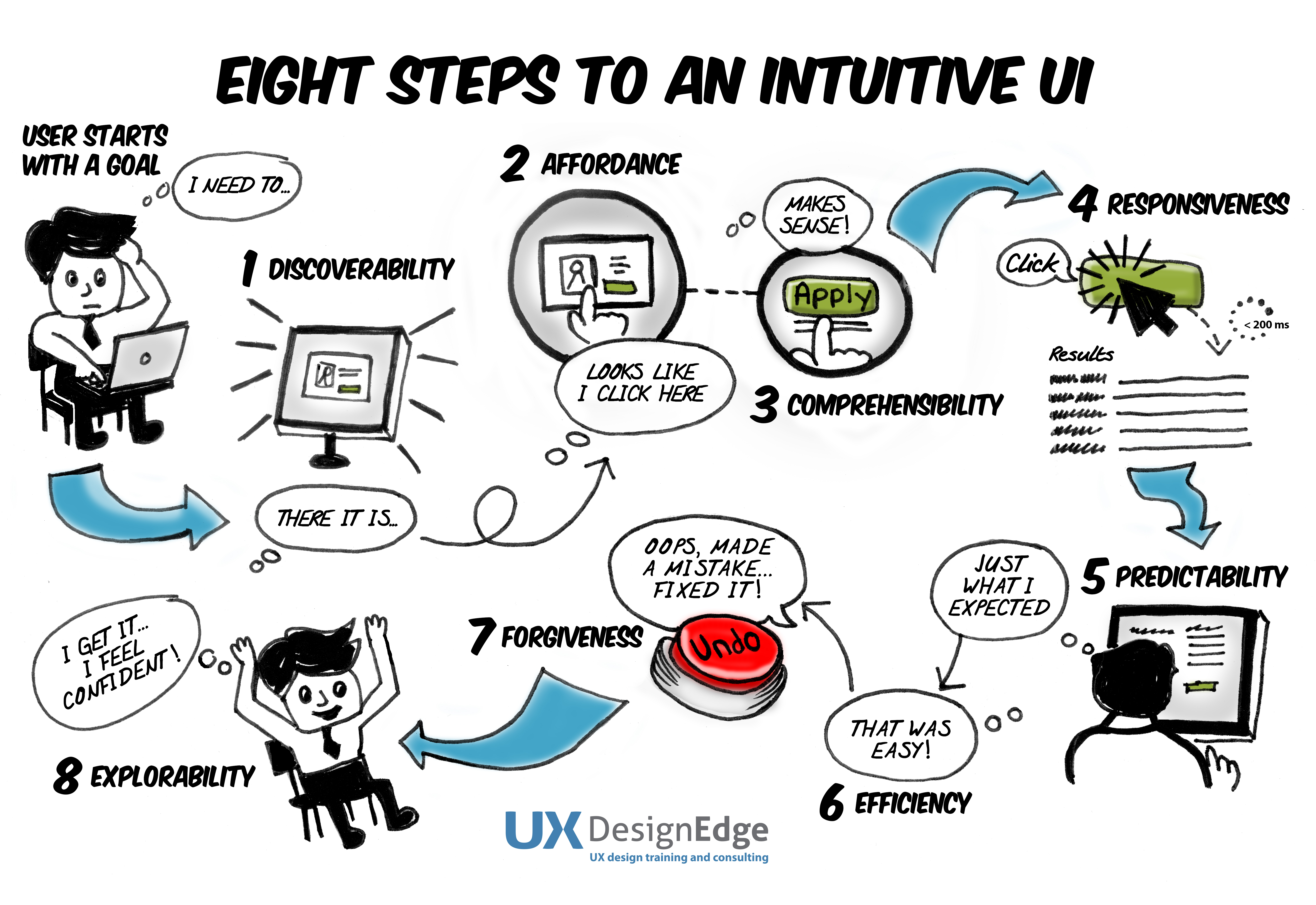 Intuitive UI Design - Everett McKay - Clarity