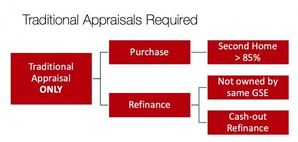 Traditional Appraisal Process