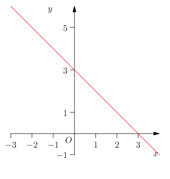 Graph B.
