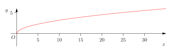 Graph D.