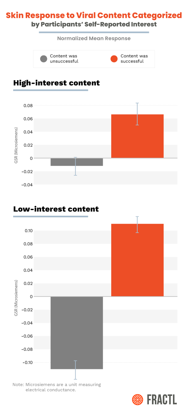 Research stats showing the galvanic skin response (GSR) to high and low interest content