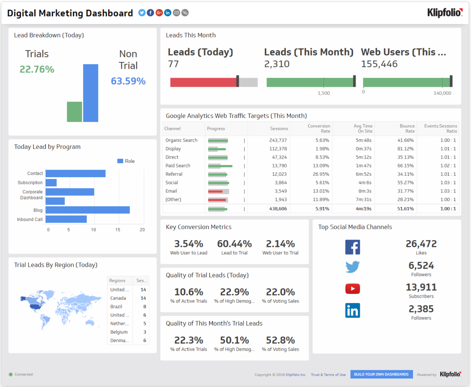 What Is a Marketing Dashboard? Definition, Examples, and More