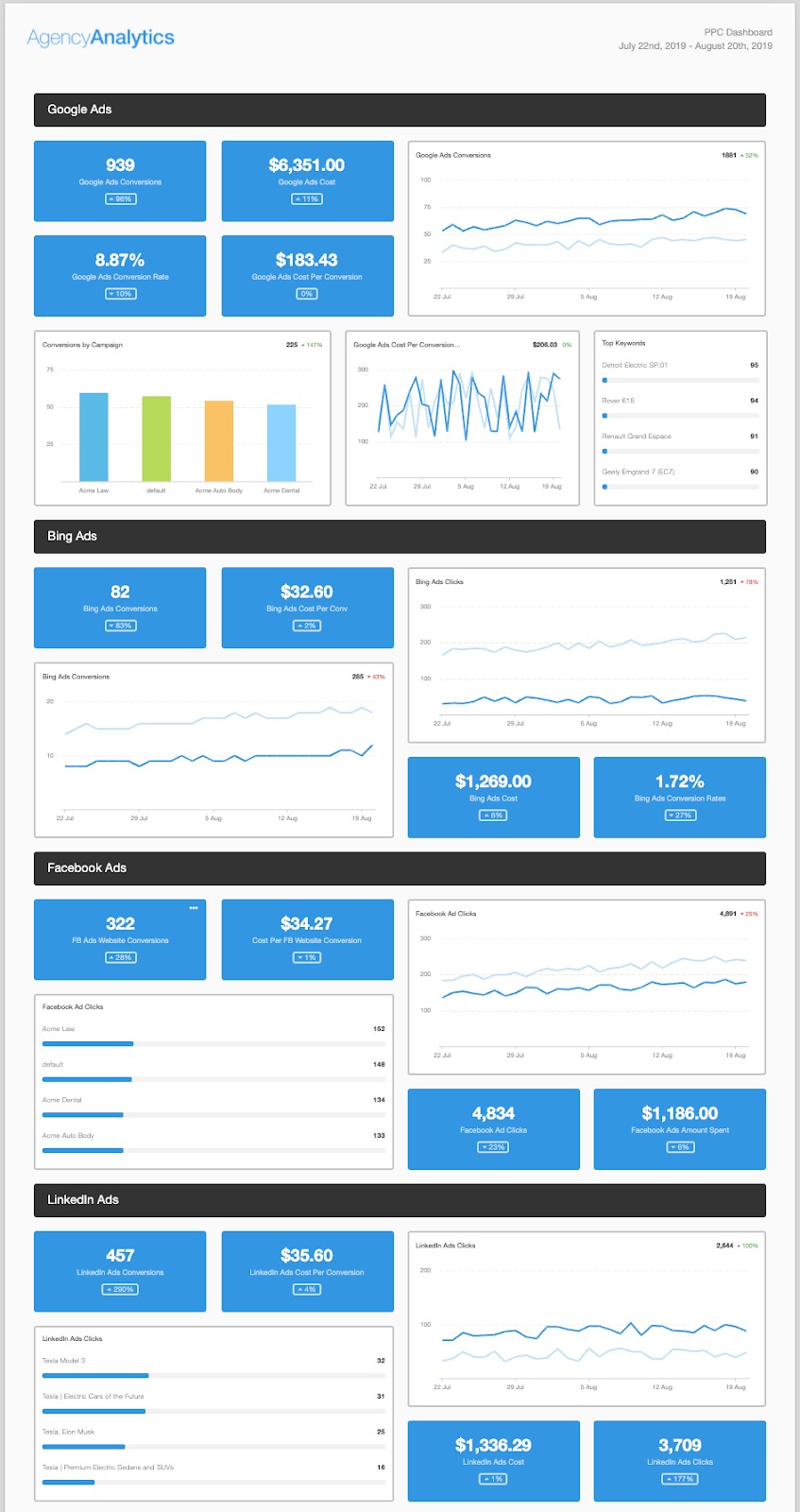 What Is a Marketing Dashboard? Definition, Examples, and More