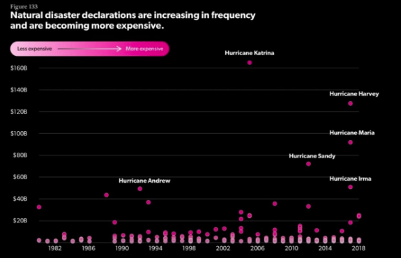 Natural disaster declarations are increasing in frequency