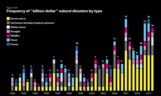 Frequency of "billion-dollar" natural disasters by type