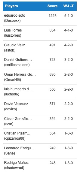 ClixMen-Puntajes-Open-La-Serena-2020