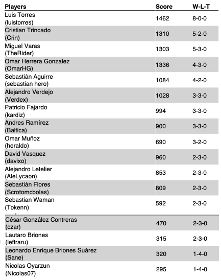 Clixmen-ClixMen-Open Heroclix-Santiago-Magic-Sur-Febrero-2020-Tabla
