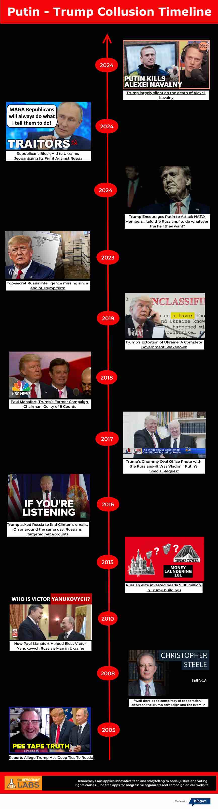 putin-trump-collusion-timeline