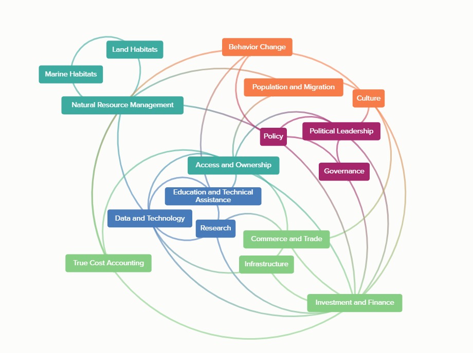 Global Food Systems Network Map - E8e0aa4a A00b 4675 A3ba 65a10af1996a 
