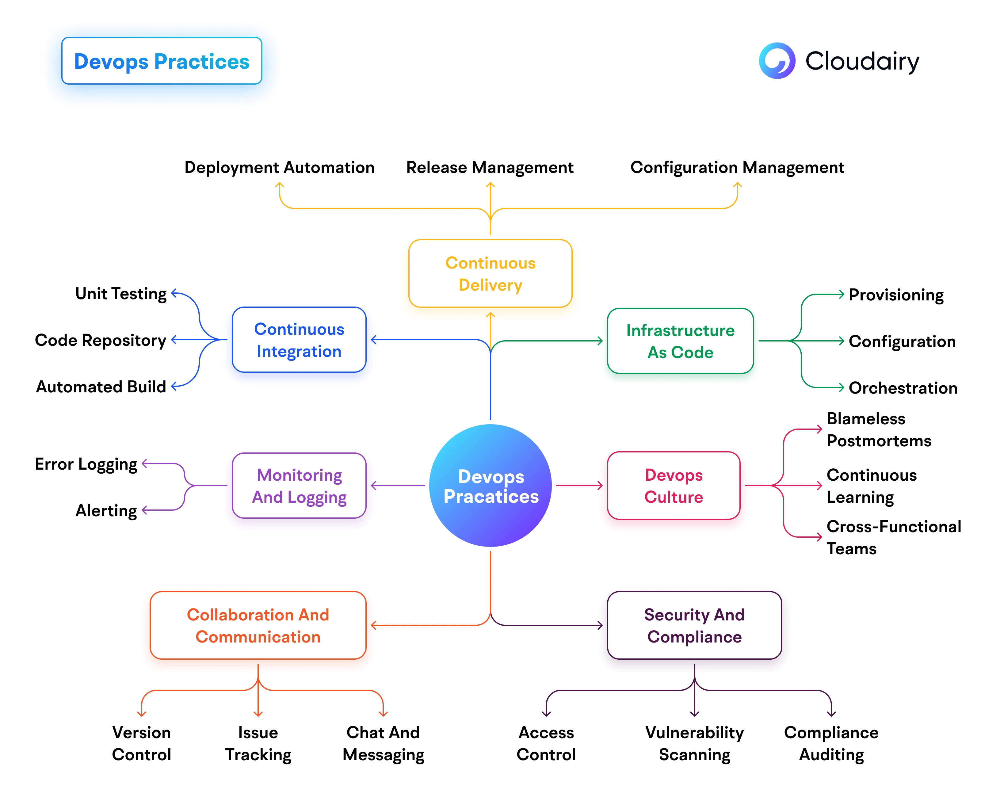 Optimize DevOps Pipeline System Architecture