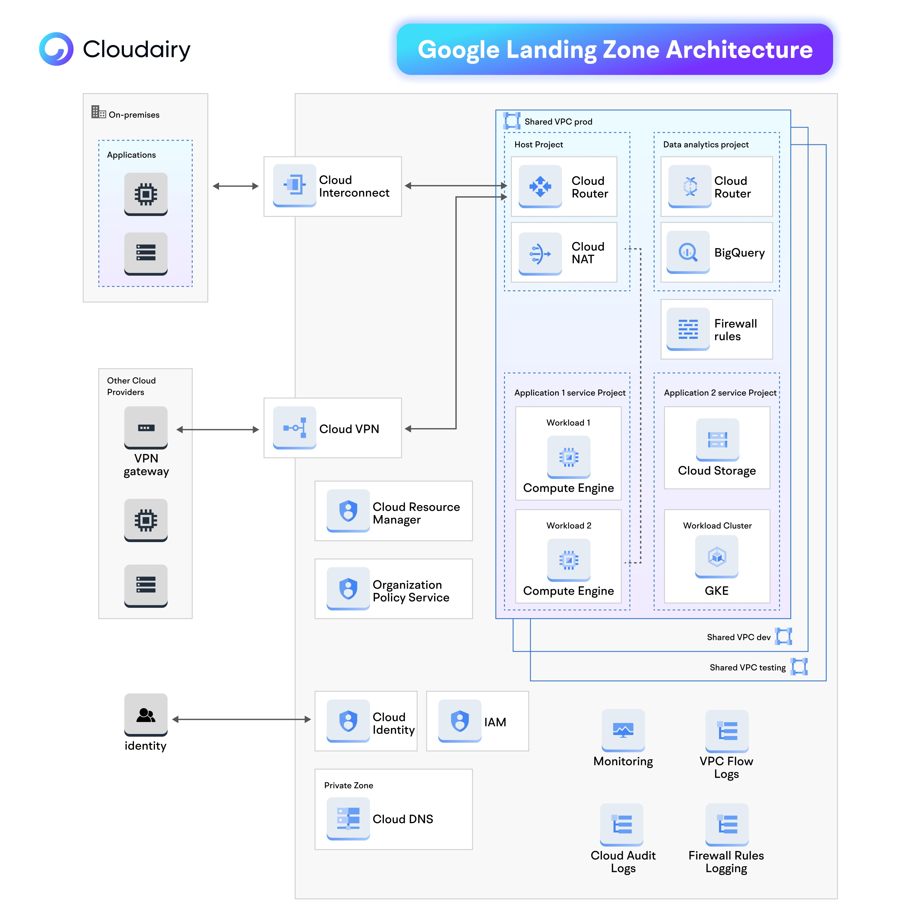 Google Cloud Landing Zone Architecture Designed with Cloudairy Cloudchart