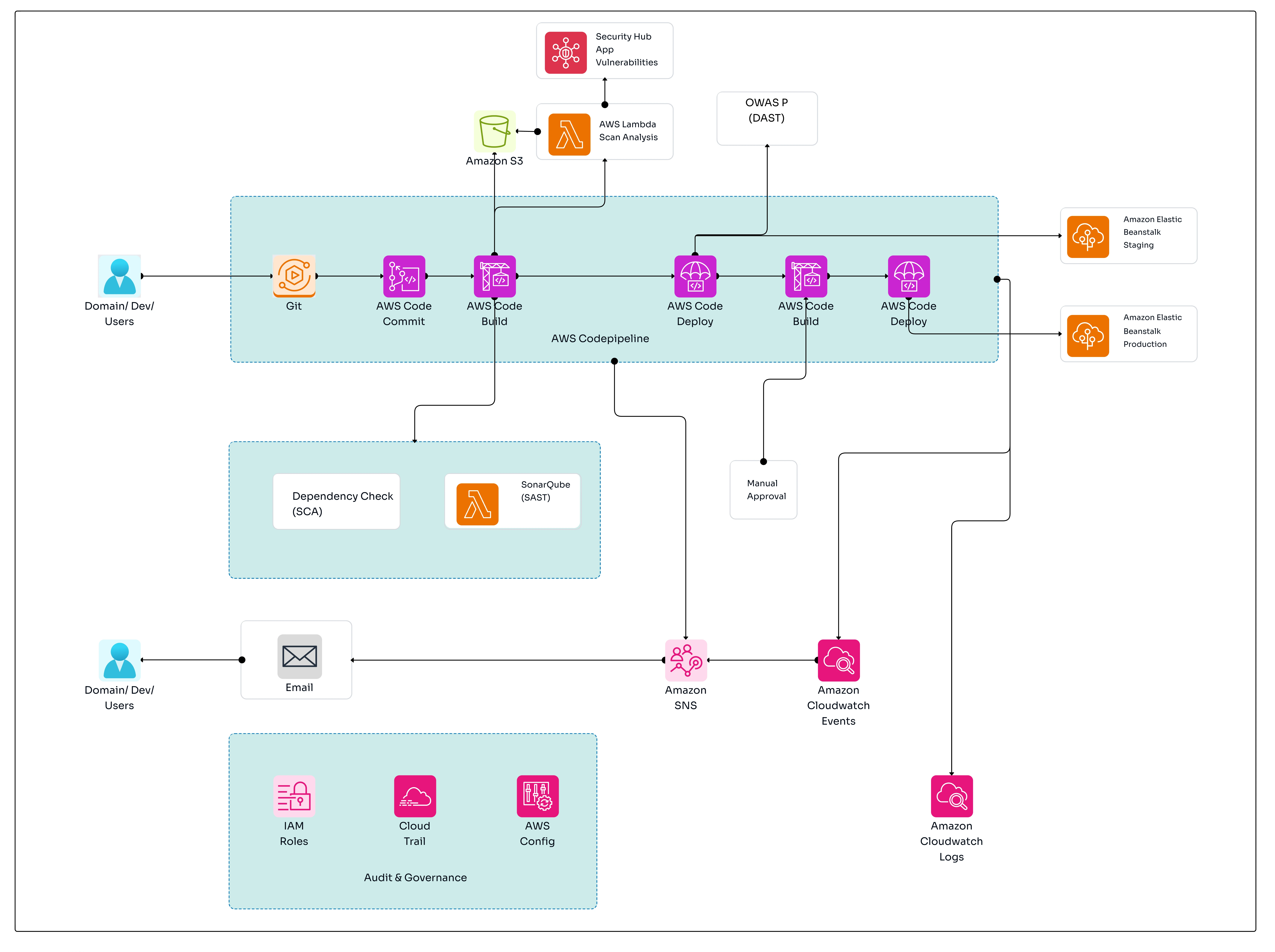 Understanding Key Software Architecture Diagram Patterns for Scalable and Efficient Applications