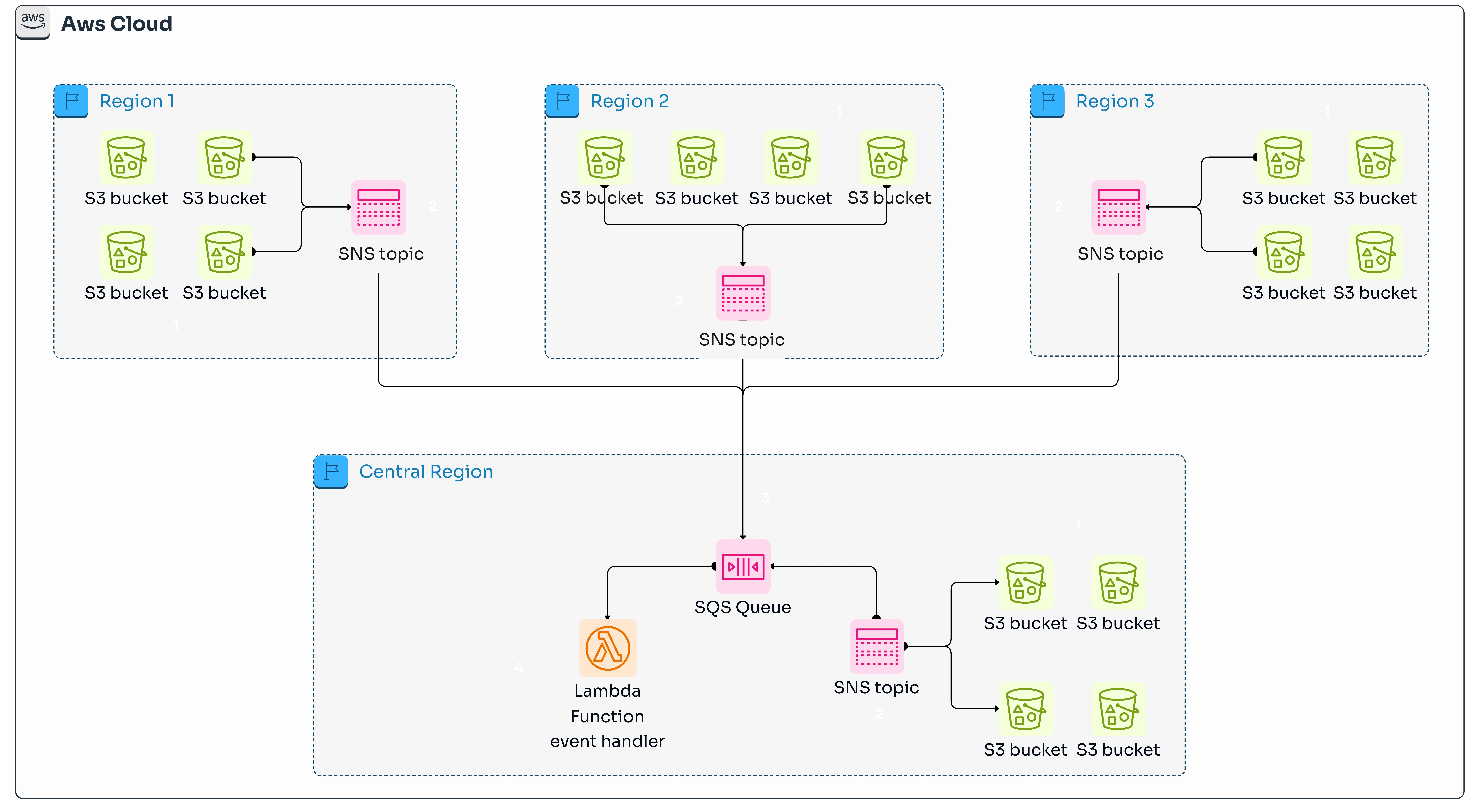 Understanding Key Software Architecture Diagram Patterns for Scalable and Efficient Applications