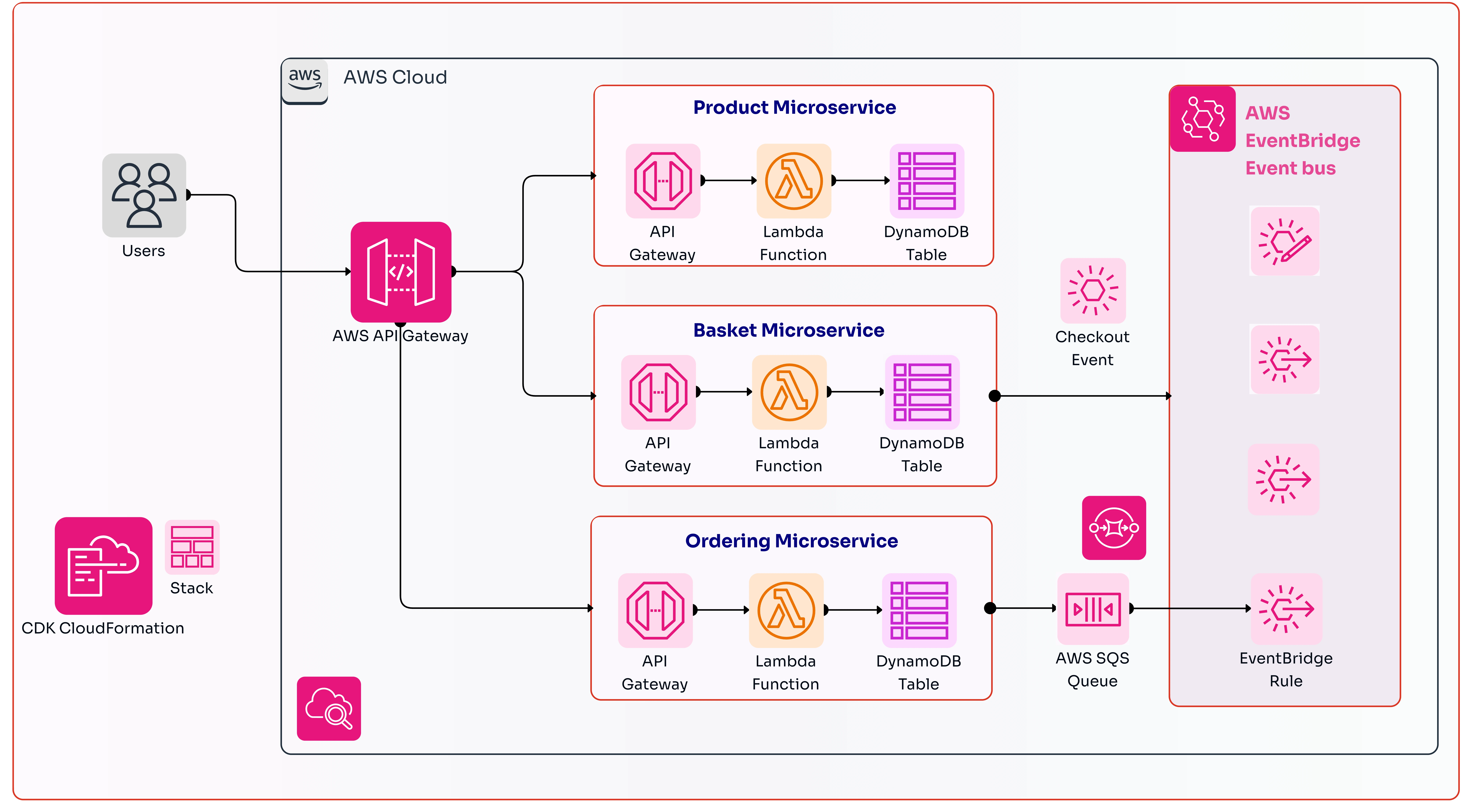 Understanding Key Software Architecture Diagram Patterns for Scalable and Efficient Applications