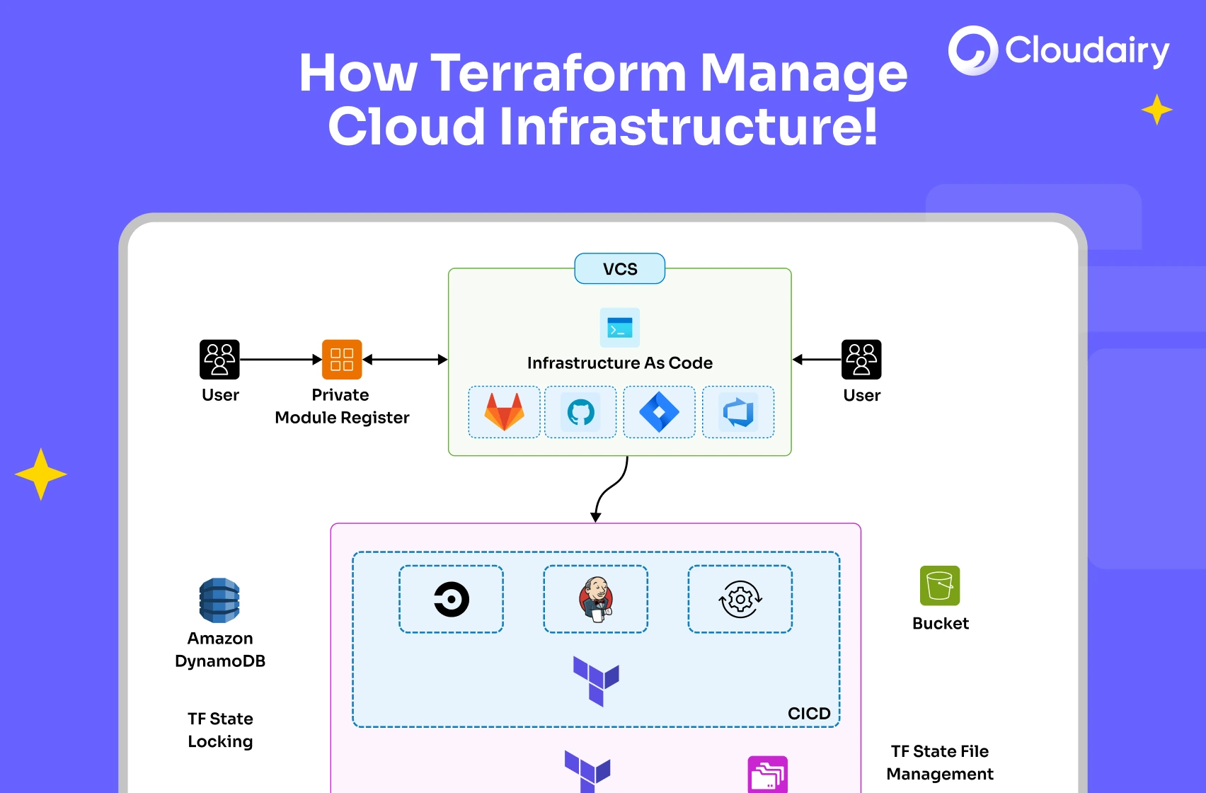Smart Document Processing Architecture on Cloudairy