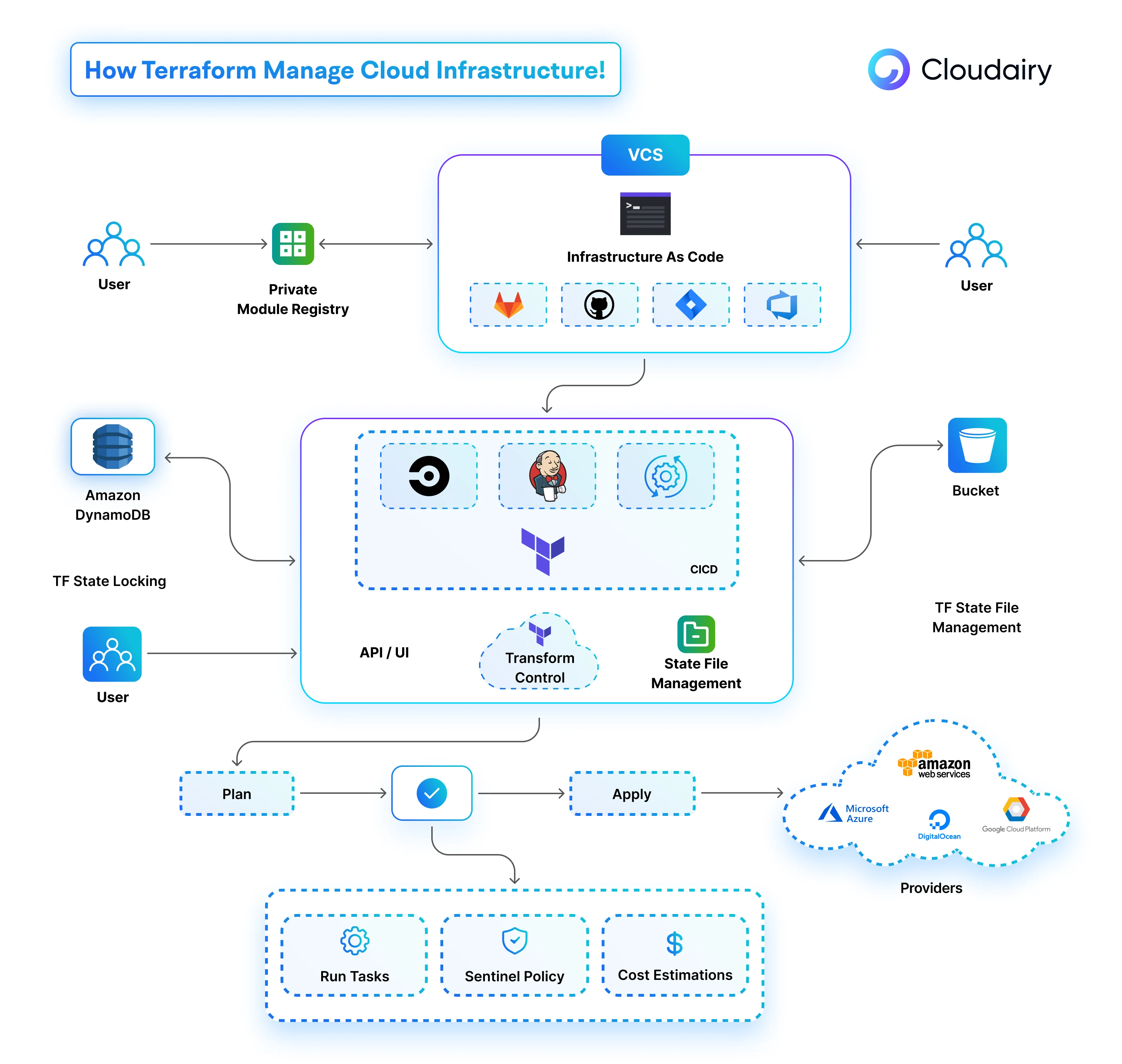 Mastering Consistency, Scalability, and Efficiency with Infrastructure as Code (IaC) – Design with Cloudairy Cloudchart