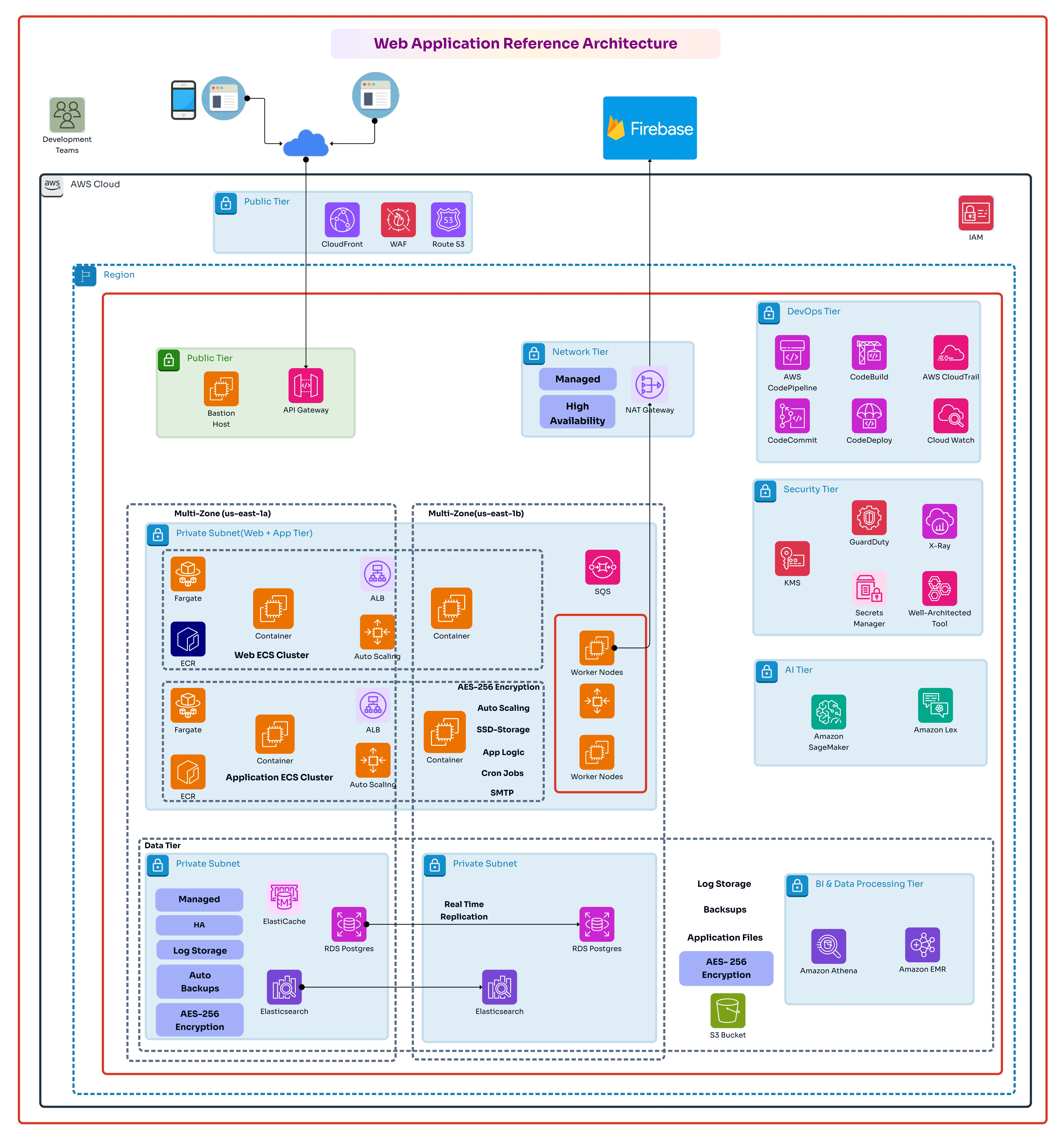 Comprehensive guide to modern web application architecture