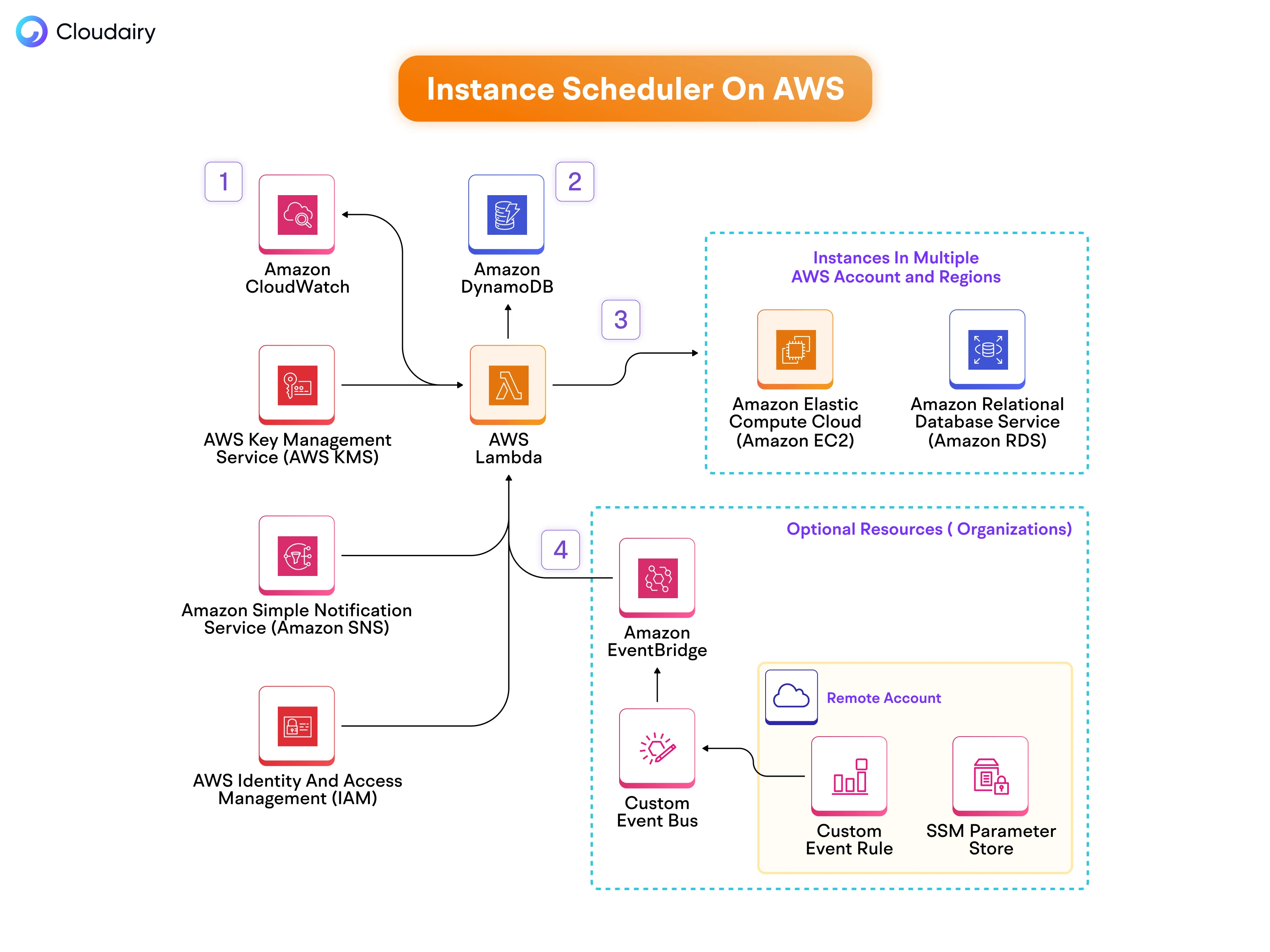 AWS Instance Scheduler Architecture Designed with Cloudairy Cloudchart