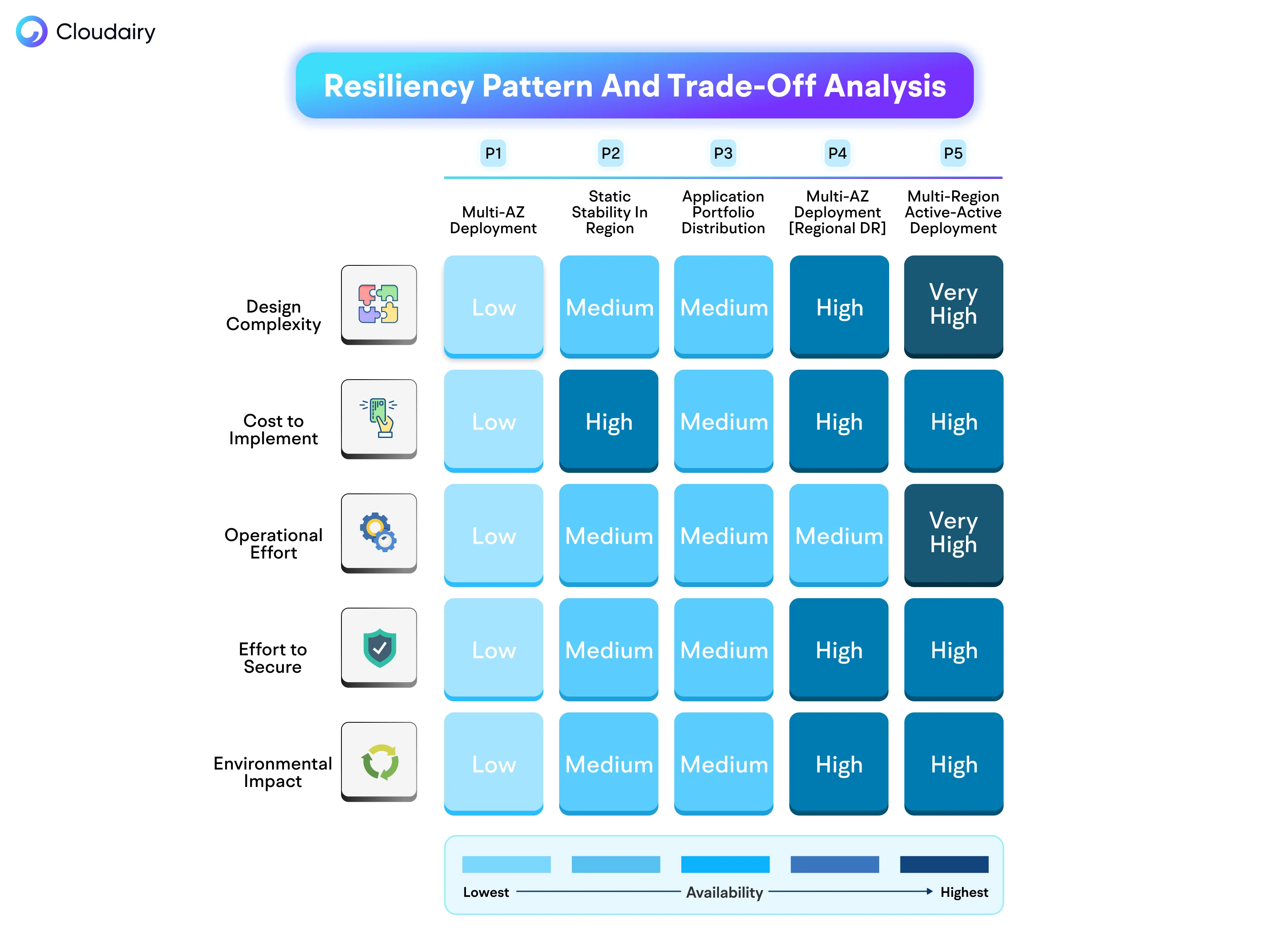 Resiliency Patterns and Trade-offs Analysis for Efficient Cloud Architecture with Cloudairy Cloudchart