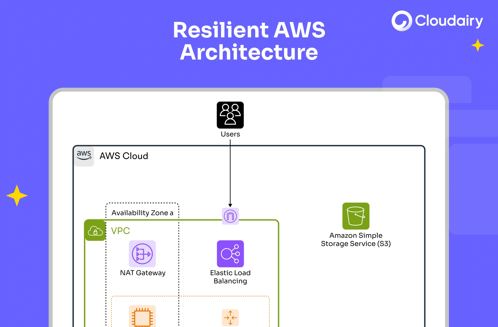 Resilient Web Architecture in AWS with Cloudchart
