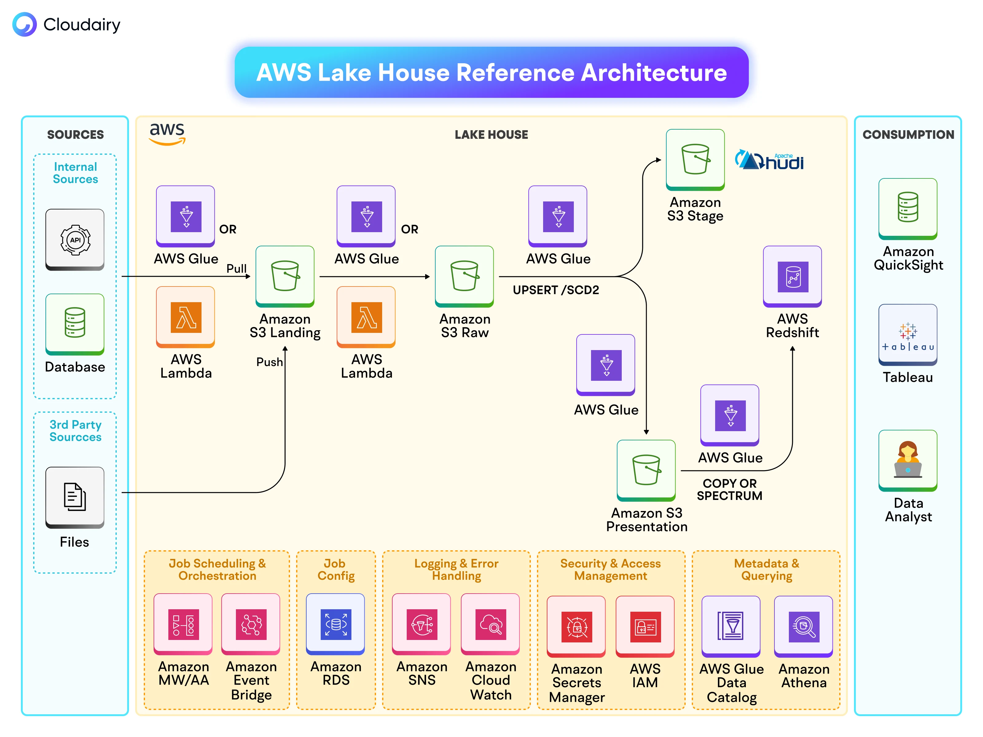 Building a Robust AWS LakeHouse Architecture with Cloudairy Cloudchart