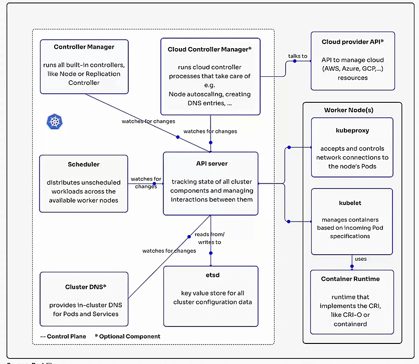 Understanding Kubernetes architecture diagrams and components