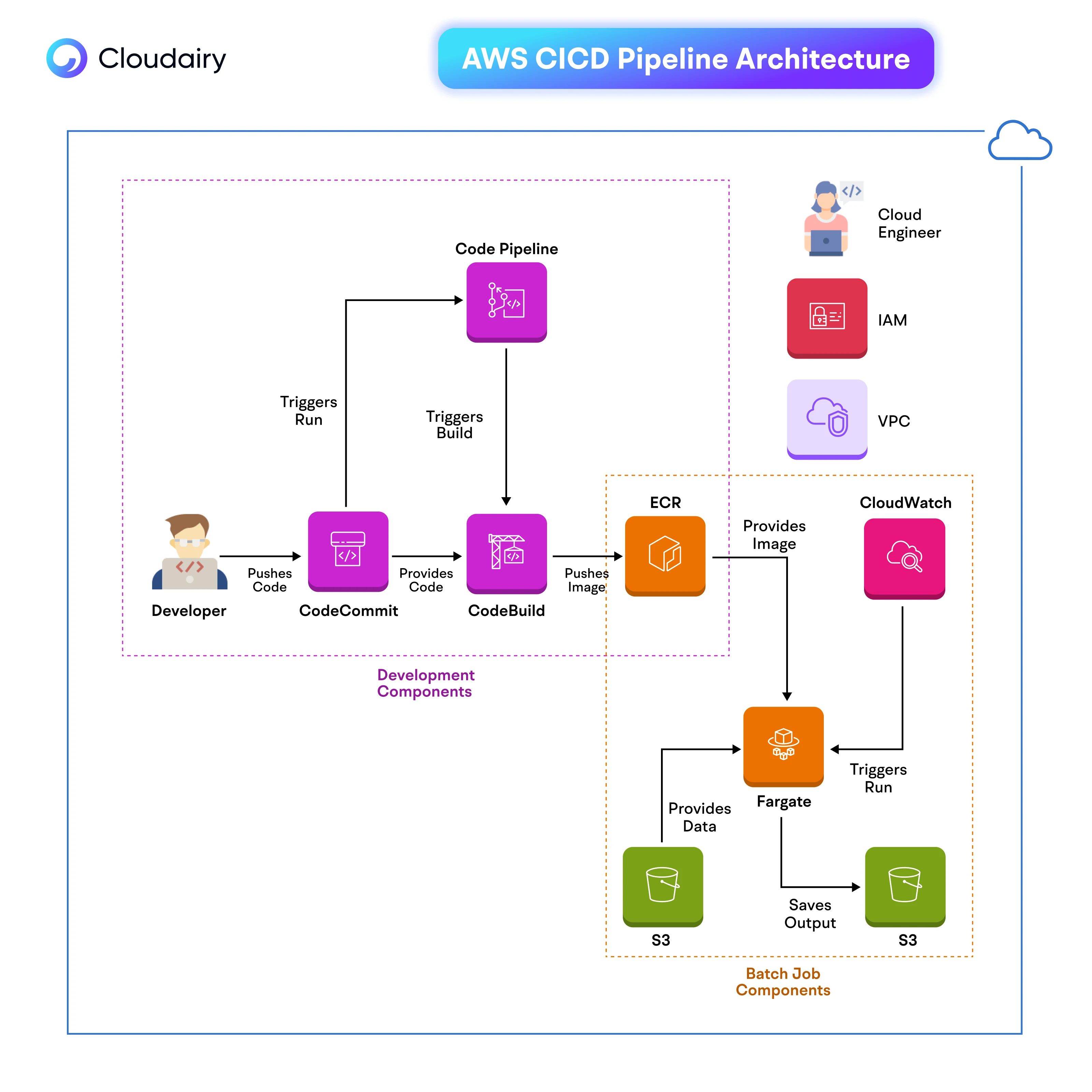 Mastering CI/CD on AWS: Architecting Efficient Pipelines with Cloudairy Cloudchart