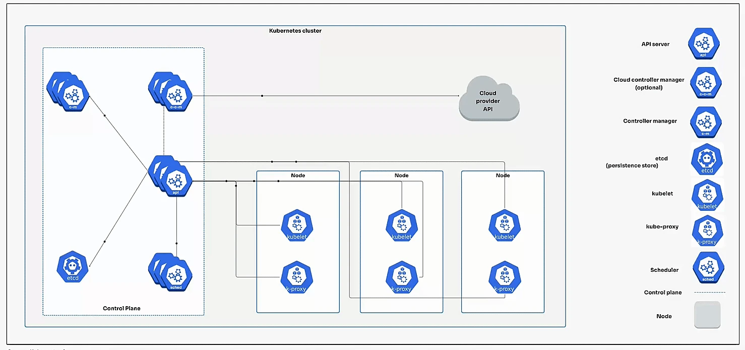 Understanding Kubernetes architecture diagrams and components