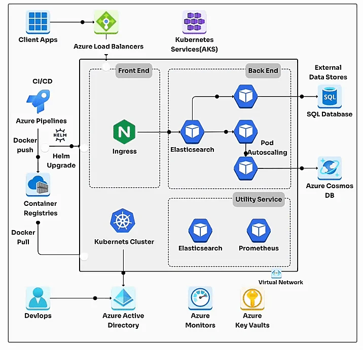 Understanding Kubernetes architecture diagrams and components