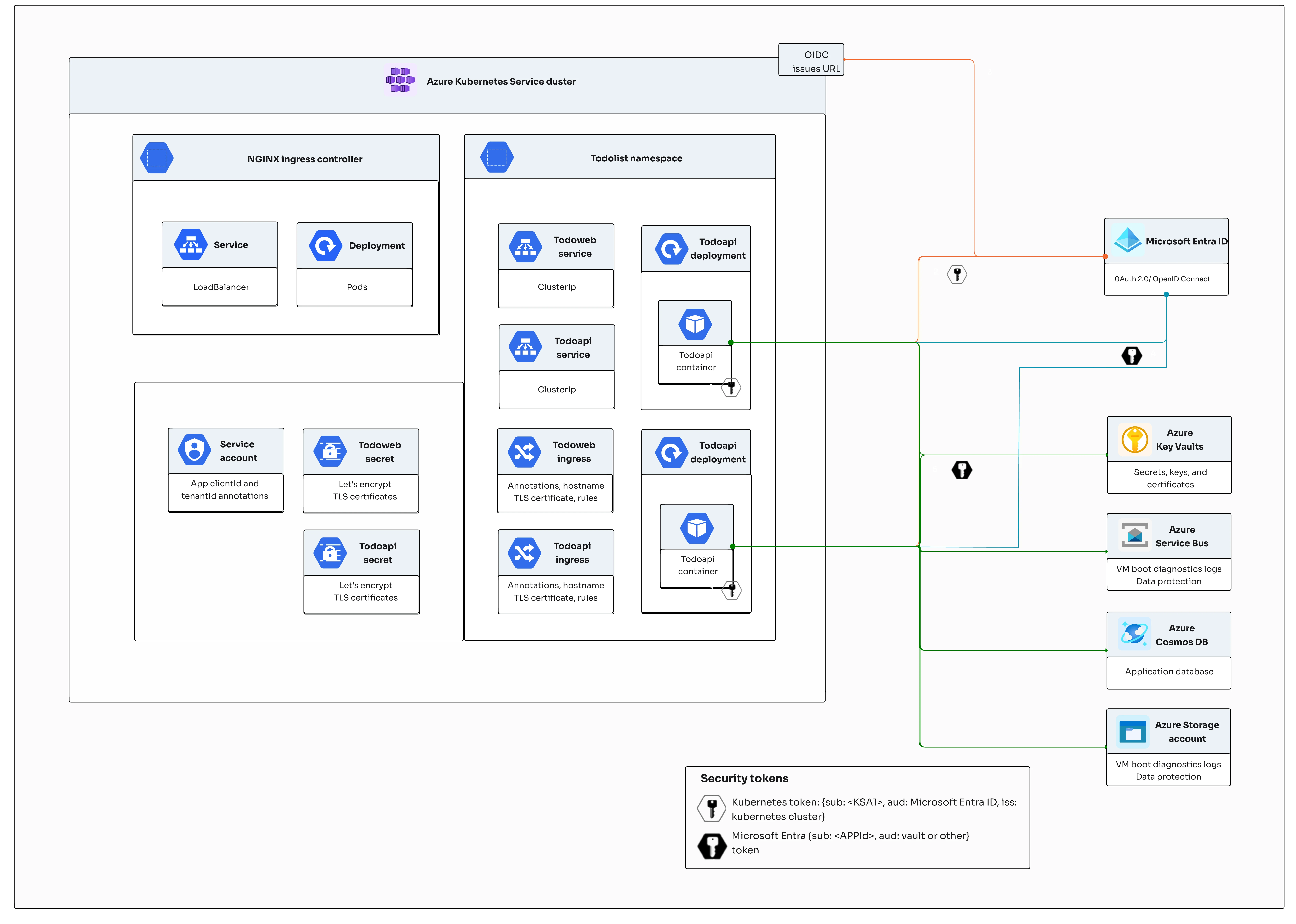 Understanding Kubernetes architecture diagrams and components