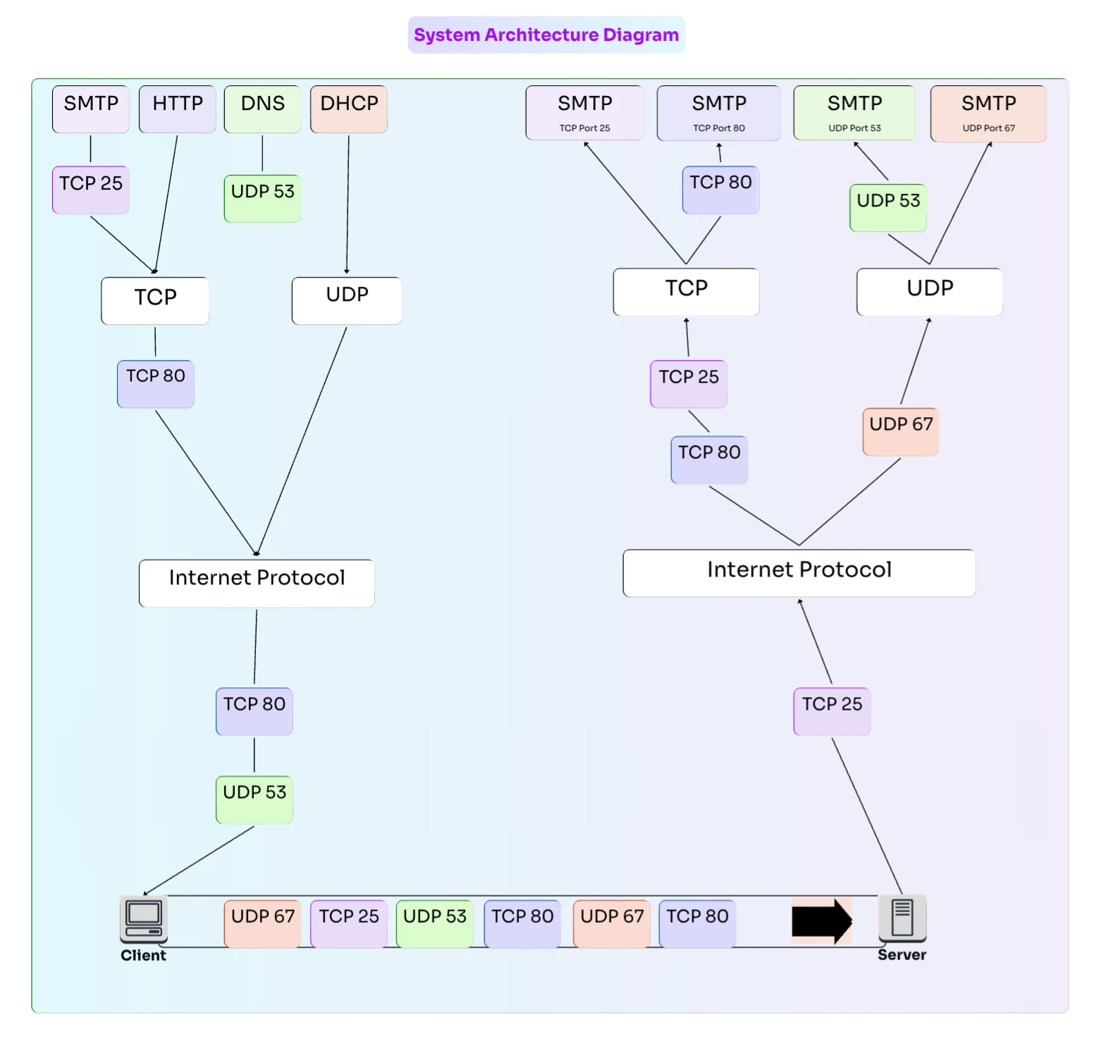 The Ultimate Guide to System Architecture Diagrams: Understanding Layers, Protocols, and Design Flows