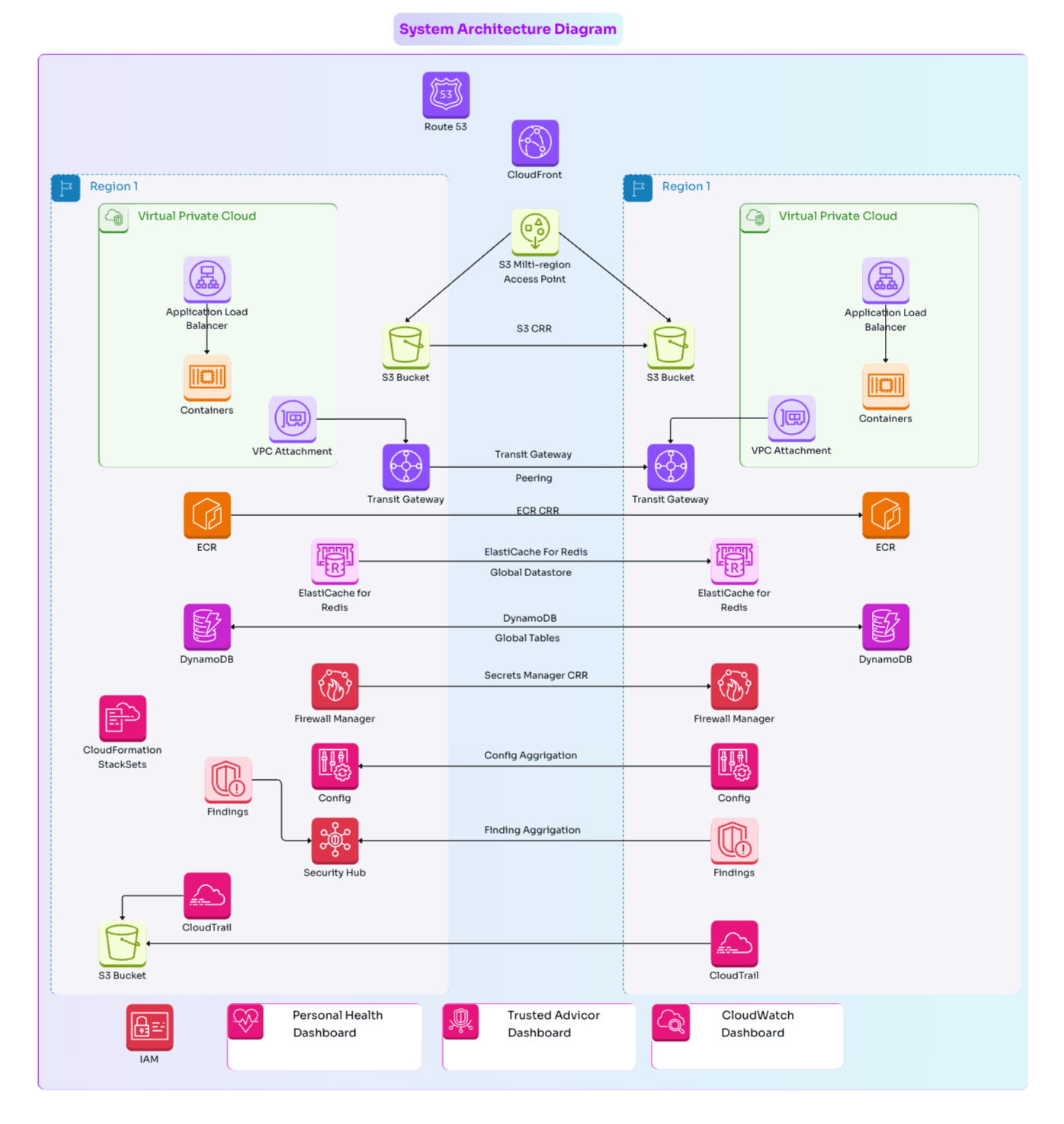 The Ultimate Guide to System Architecture Diagrams: Understanding Layers, Protocols, and Design Flows