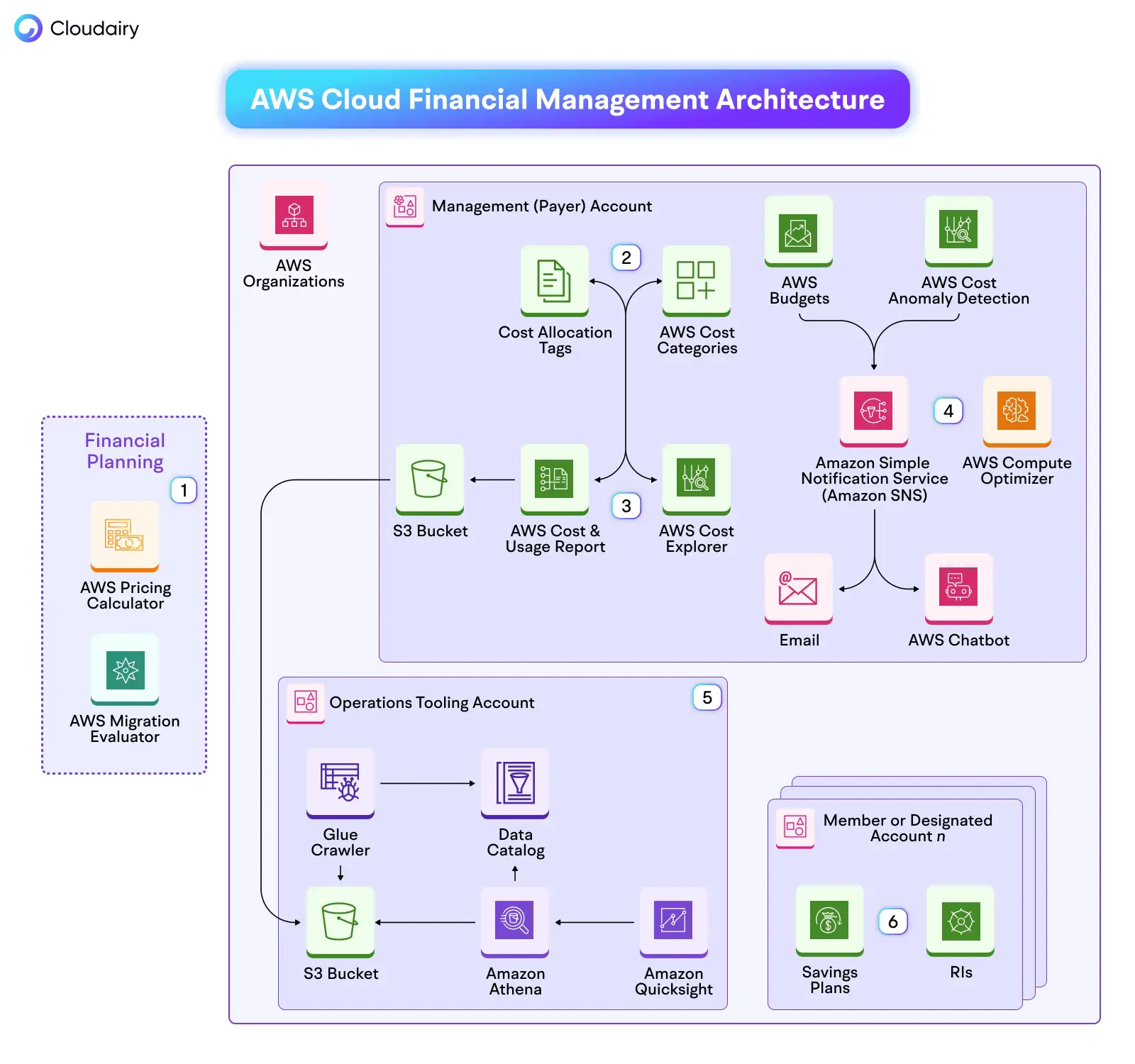 Cloud Financial Management Guide for AWS Optimization