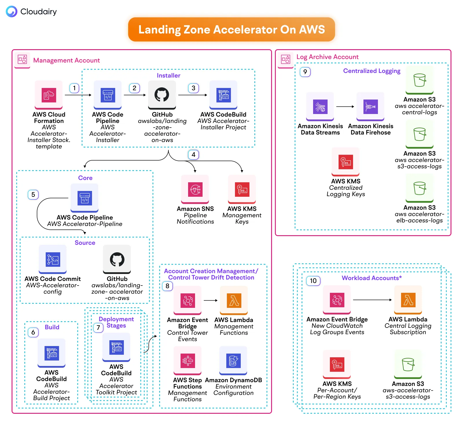 aws landing zone architecture