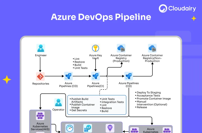 Deploy Microservices with Azure DevOps Architecture.