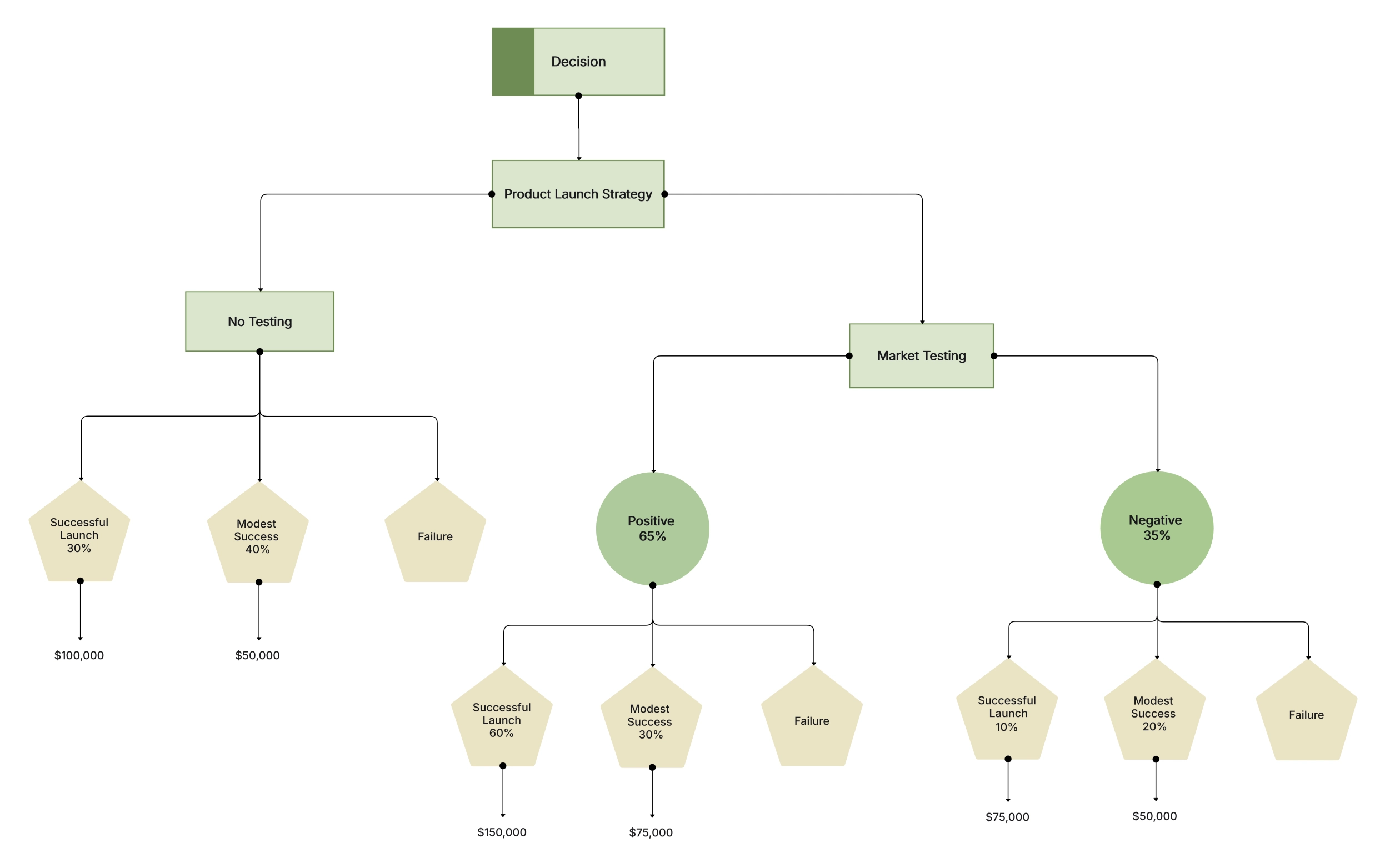 What is a Tree Diagram: Definition, Types, and Guide
