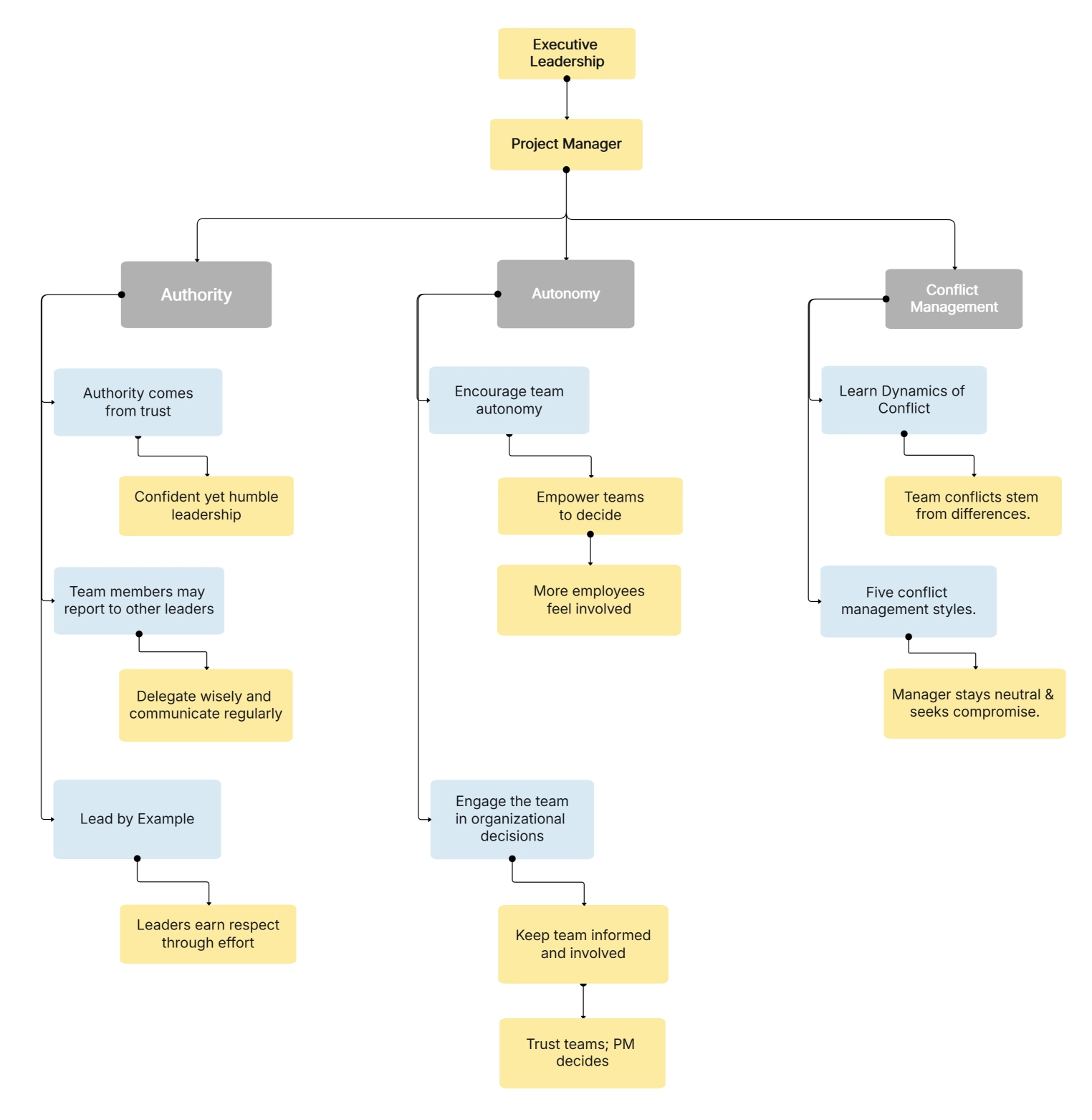 Graphic Organizer Templates, Examples & How to Create
