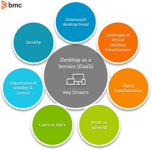 Daas Desktop As A Service Things To Know Before You Get This