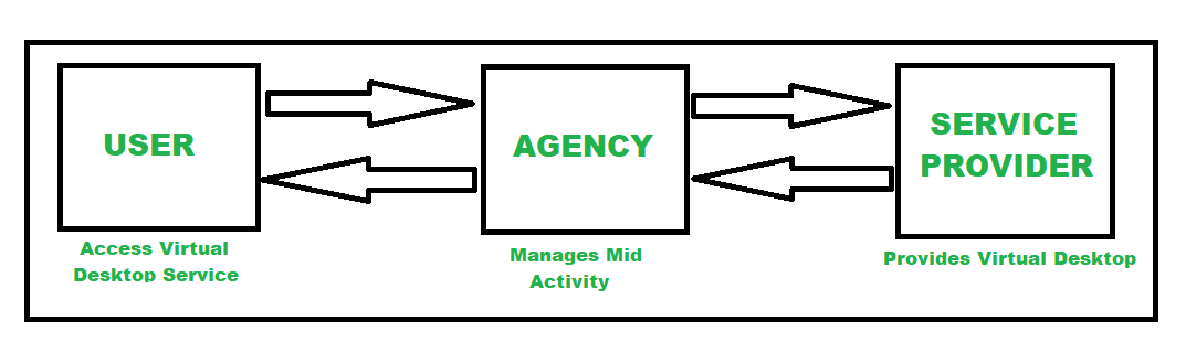 What Does Daas Desktop As A Service Do?