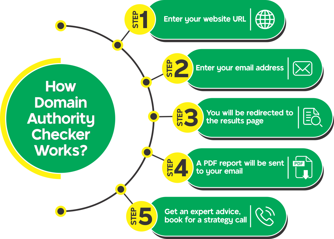 Our Domain Authority Checker Ideas