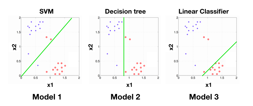 3 classification models