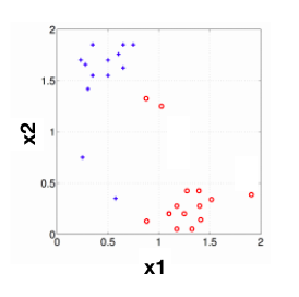 Linearly Separable Dataset